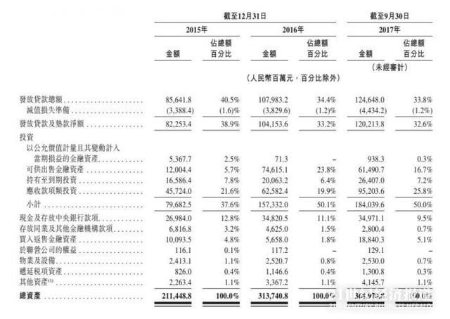 江西银行拟在港IPO 投资类资产占比逾50%远超贷款