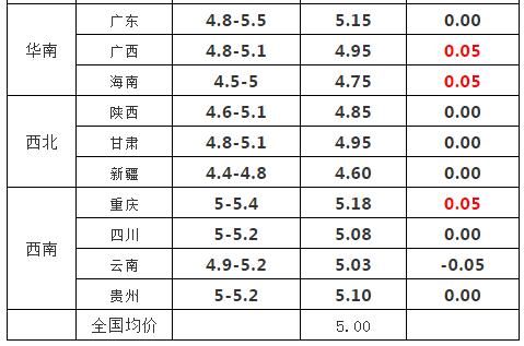 2018-05-16：仔猪价格持续走低，淘汰母猪数量或增加？