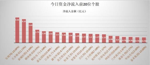 乐视网跌停背后的秘密：资金净流入三连冠！