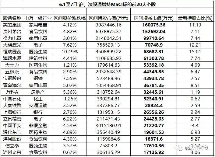 北上资金积极布局及最受青睐这些股票