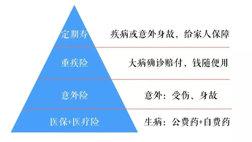 6个忠告，帮你解决90%的保险困惑