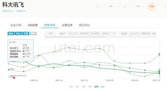 240倍市盈率的科大讯飞又要增发36亿，元芳，你怎么看？