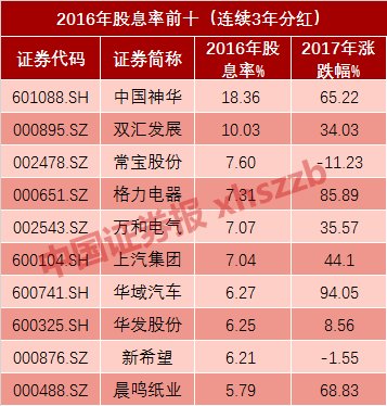 狗年寻\＂狗股\＂ 这份攻守兼备的高股息名单请收好