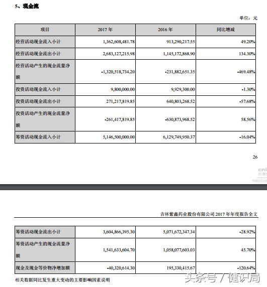 业绩越好越没钱？这家药企“花”48亿囤人参！