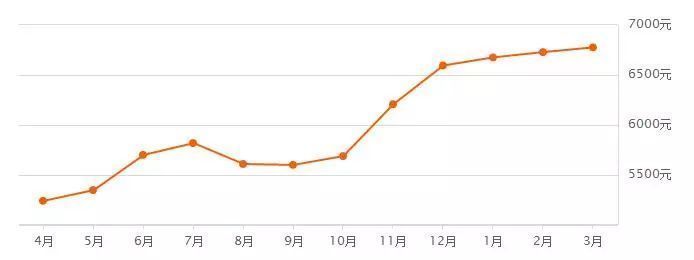 预警!3月沈阳二手房房价新鲜出炉!你家是涨是跌?