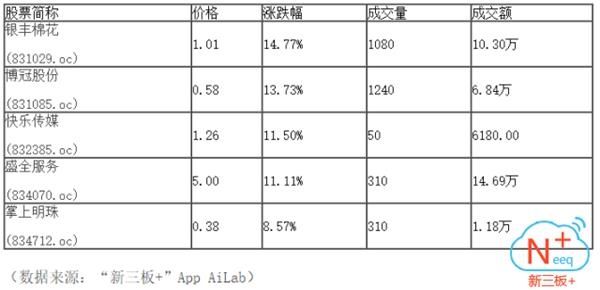 午盘:做市指数下跌0.3% 市场半日成交仅2100万