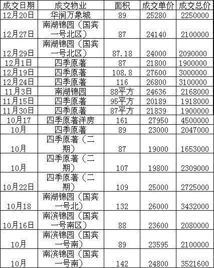 购房必看:2017年市区14个板块二手房价格走势图!