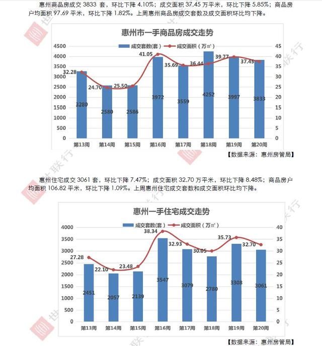 世联行地产出品世联惠州市场播报第20周