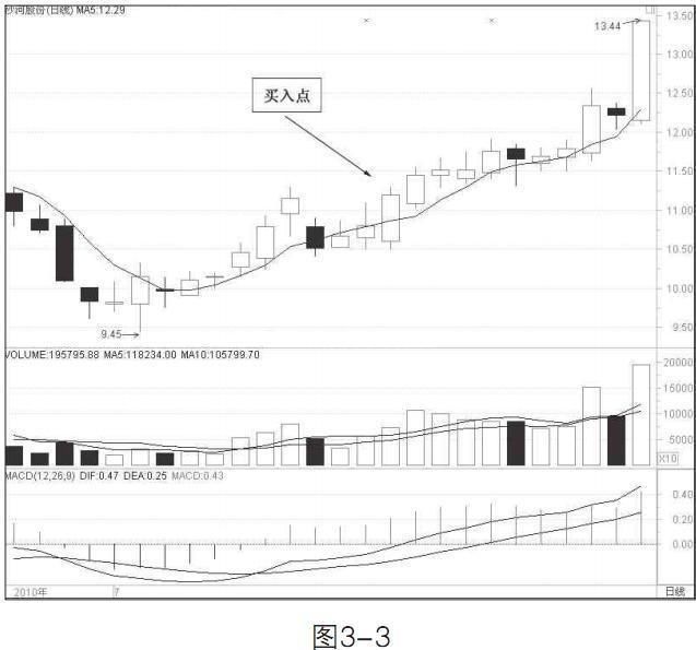 牛熊通吃的“5日均线”战法，一招吃定庄家，掌握买进必赚翻！