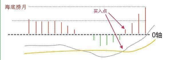 一旦出现“MACD”三大信号，散户大胆介入，后市将有一波上涨