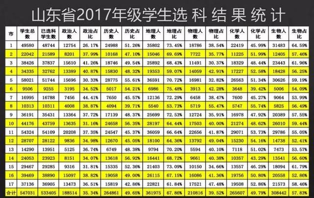 山东新高考改革最新数据出炉!物理遇冷现象会