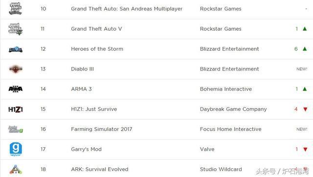 全球PC游戏排名炉石传说排名第二,仅次于LOL