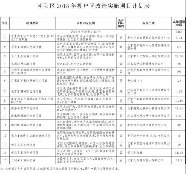 朝阳区 棚户区|北京|名单|快来|出炉|2018