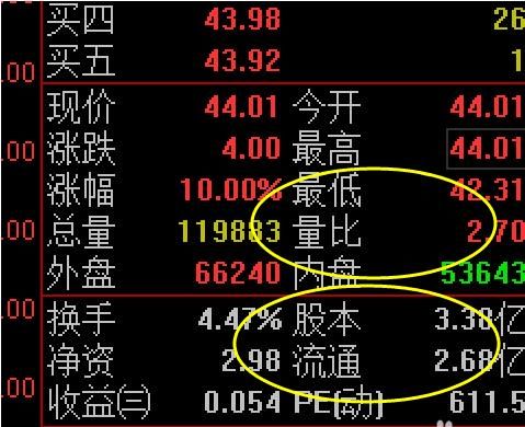 集合竞价最简单快速的盈利方法，你知道多少？