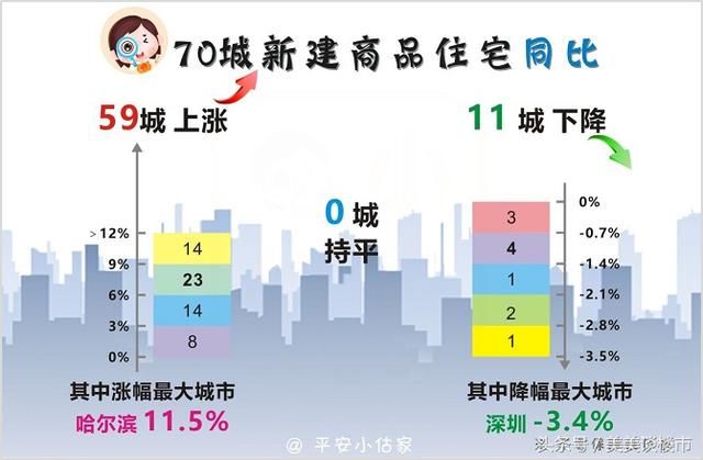 2018年1月住宅销售价格稳中有降，房价上涨城市由57个降至52个