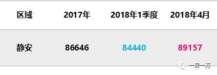 4月上海1万套新房仅“成交”1971套?5月预计上市项目骤减