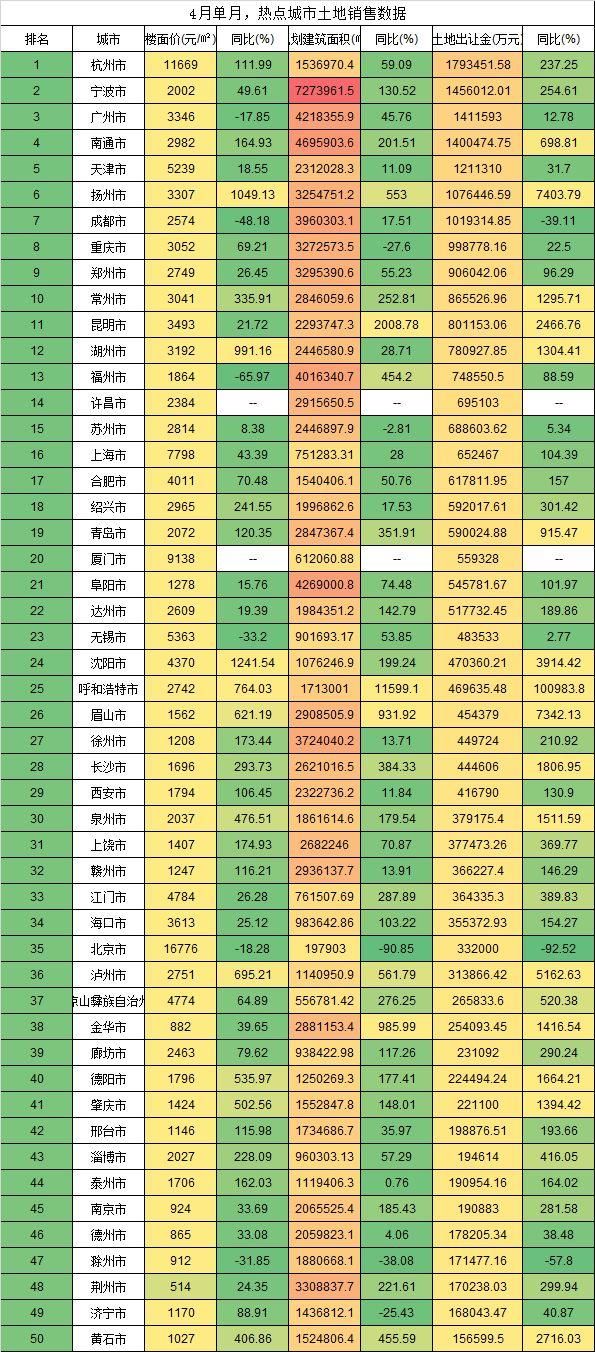 4月土地市场疯狂，全国50大城同比上涨8成！