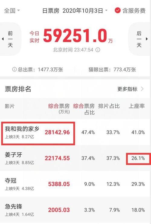 国庆第3日：《家乡》逆跌超《姜子牙》登顶，预测总票房大涨6亿超《八佰》
