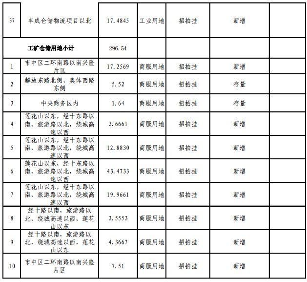 重磅!2018年济南供地明细公布，各区热点地块都在这儿!