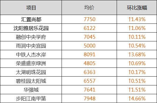 震惊!丹东房价暴涨50%?沈阳5月各区房价首出炉!