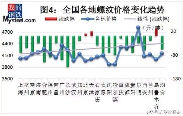 钢厂坚挺钢市，钢价稳住4143，区域分化价差拉大