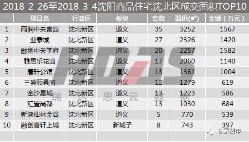 四区全面开花!上周沈阳楼市销量环比暴涨162.7%