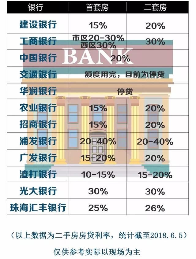 珠海买房，又一家停贷，首套房贷最高上浮30%！