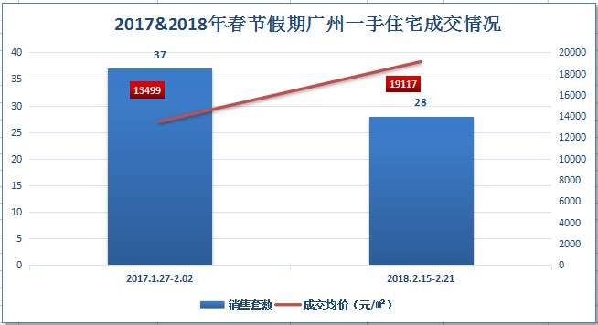 春节假期广州新房网签28套 网签价破1.9万元创历史同期新高