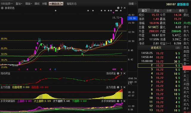 资金博弈篇之寻找中线控盘的业绩牛