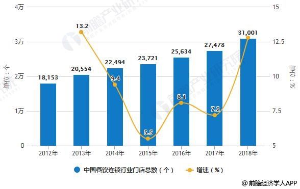连锁经营的发展趋势