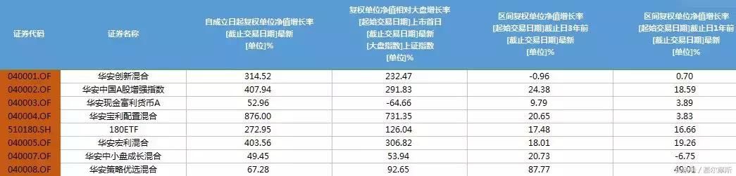 老五家基金公司产品业绩哪家强？