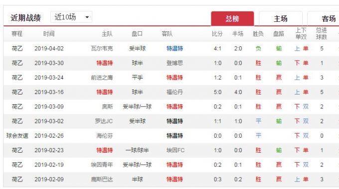 足彩19046期荷乙预测:特温特VS多德勒支 主队