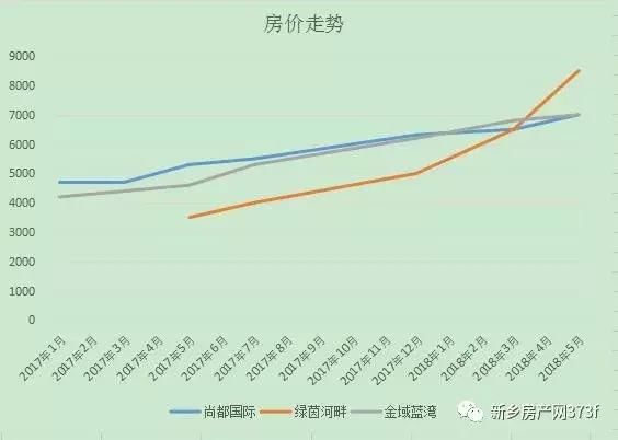 买房看趋势，新乡各区域房价走势出炉(附图)！