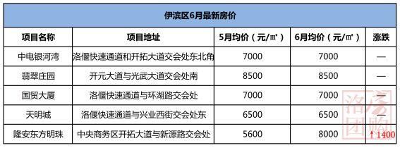 对不起！又涨了！6月洛阳100个楼盘最新房价曝光