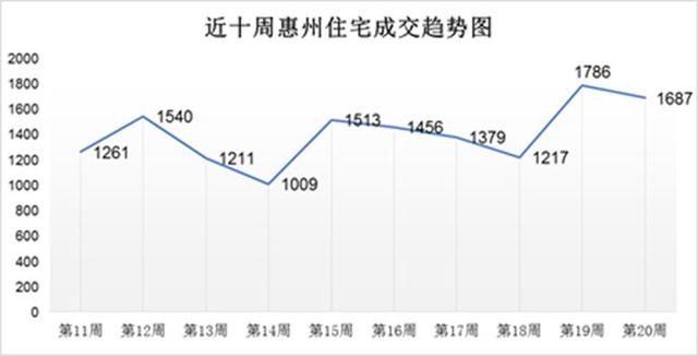 5月第3周惠州成交回落，新房住宅成交1687套，新盘供应不应求！