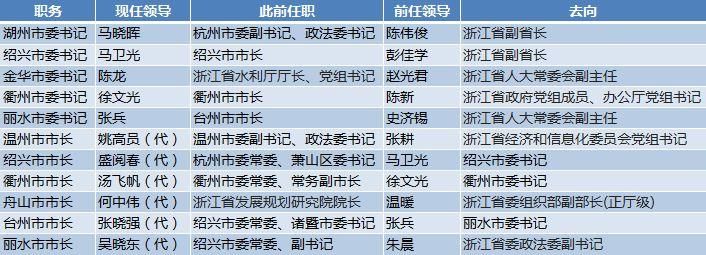 又一名优秀县委书记任地市一把手!一个月内这个省8地市“换帅”