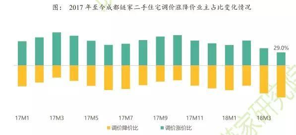 5月成都大量新房涌入，二手房过得很累