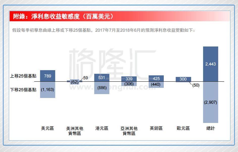 放榜后的汇丰控股是机会，还是坑?