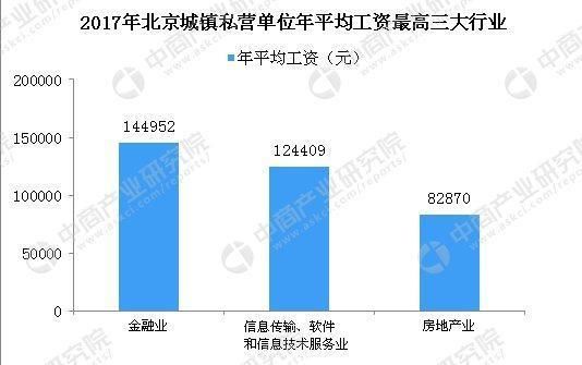 2017年平均工资出炉!为何北京比上海高20%?