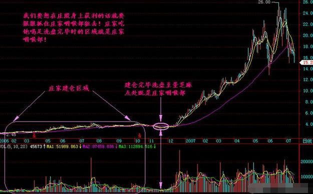 一位良心发现的操盘手告诉你：庄家建仓结束的标志，值得散户深读