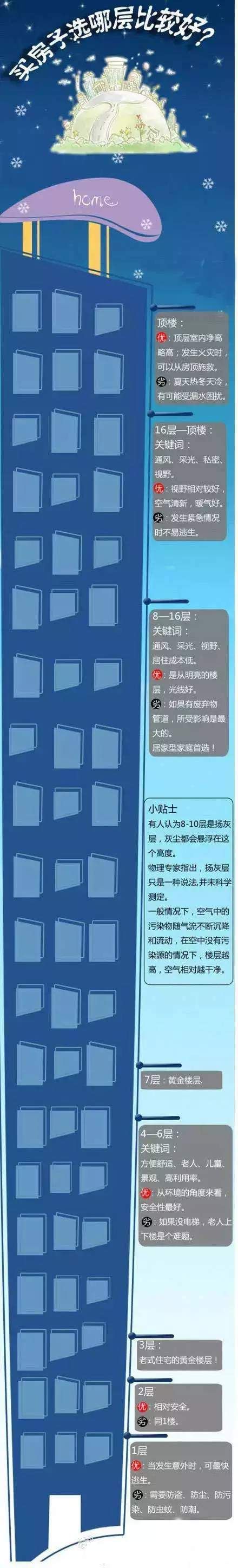 一张图告诉你，买房子选几楼最好!