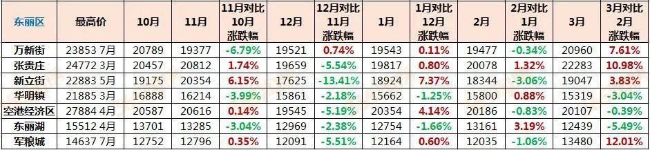 来势汹汹!最高涨17%、成交期仅1天……天津二手房强势回暖!