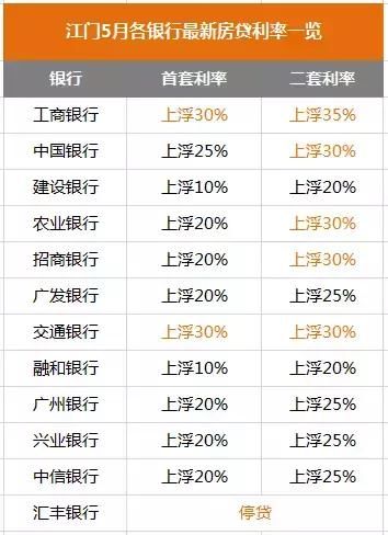 房贷利率天际线:惠州55%、东莞40%、广州35%、佛山30%、深圳20%.