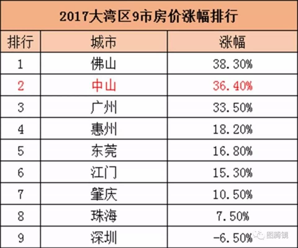 粤港澳大湾区提速发展，深圳周边城市房价涨势如何?