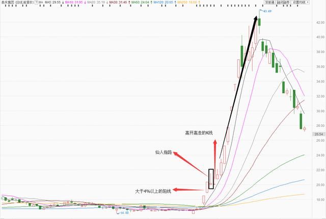 强势股启动前的K线形态