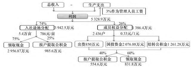 转型中的“仁发农业经营模式”：压力与突破