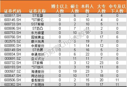 扎心了老铁!17家上市公司\＂人丁单薄\＂ 第一名靠12位员工打天下