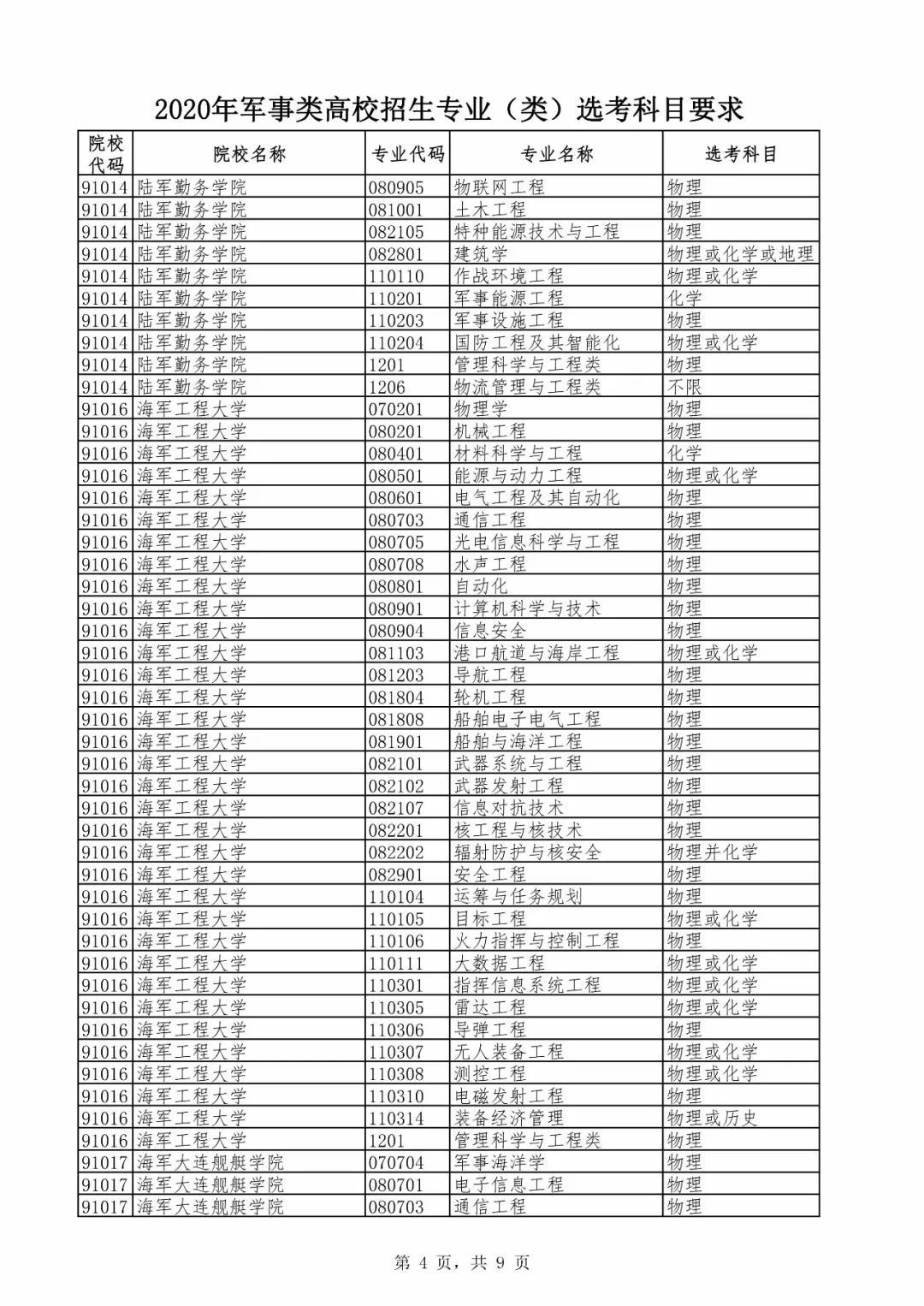 2020年新高考军事类高校招生专业选考科目公