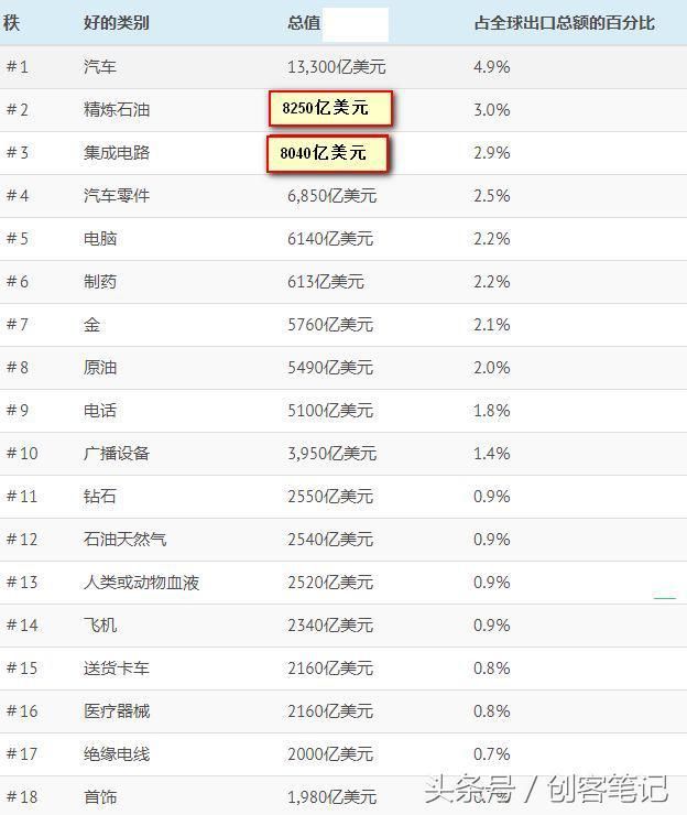 盘点世界交易量最多的18种商品，电脑、电话最大出口国是中国