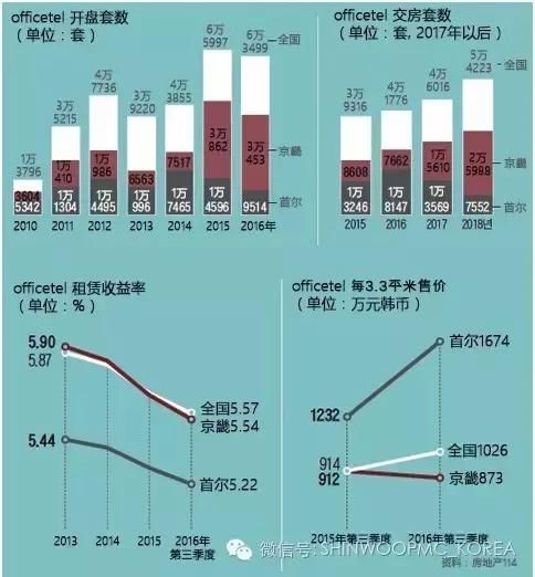 商住两用房(Officetel)再次受宠！